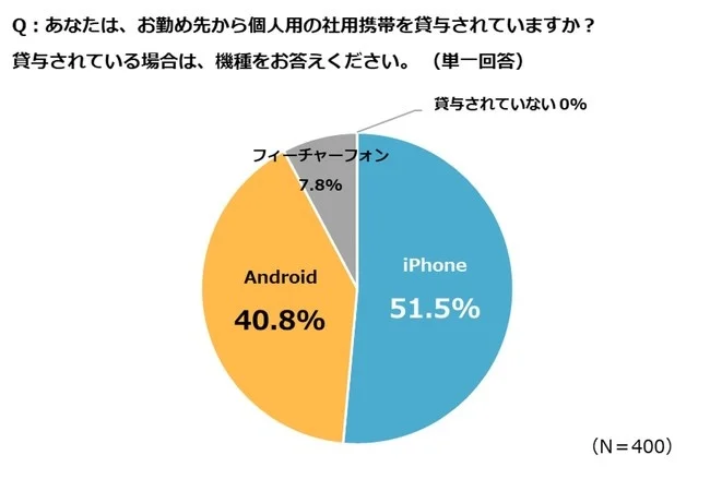 iPhoneとAndroidのシェア