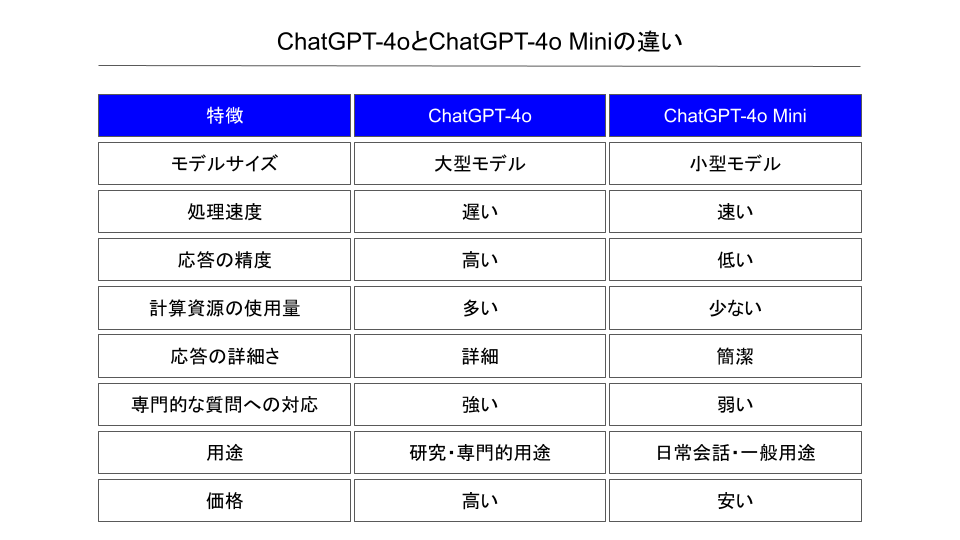 chatgpt-4oとchatgpt-4o Miniの違い