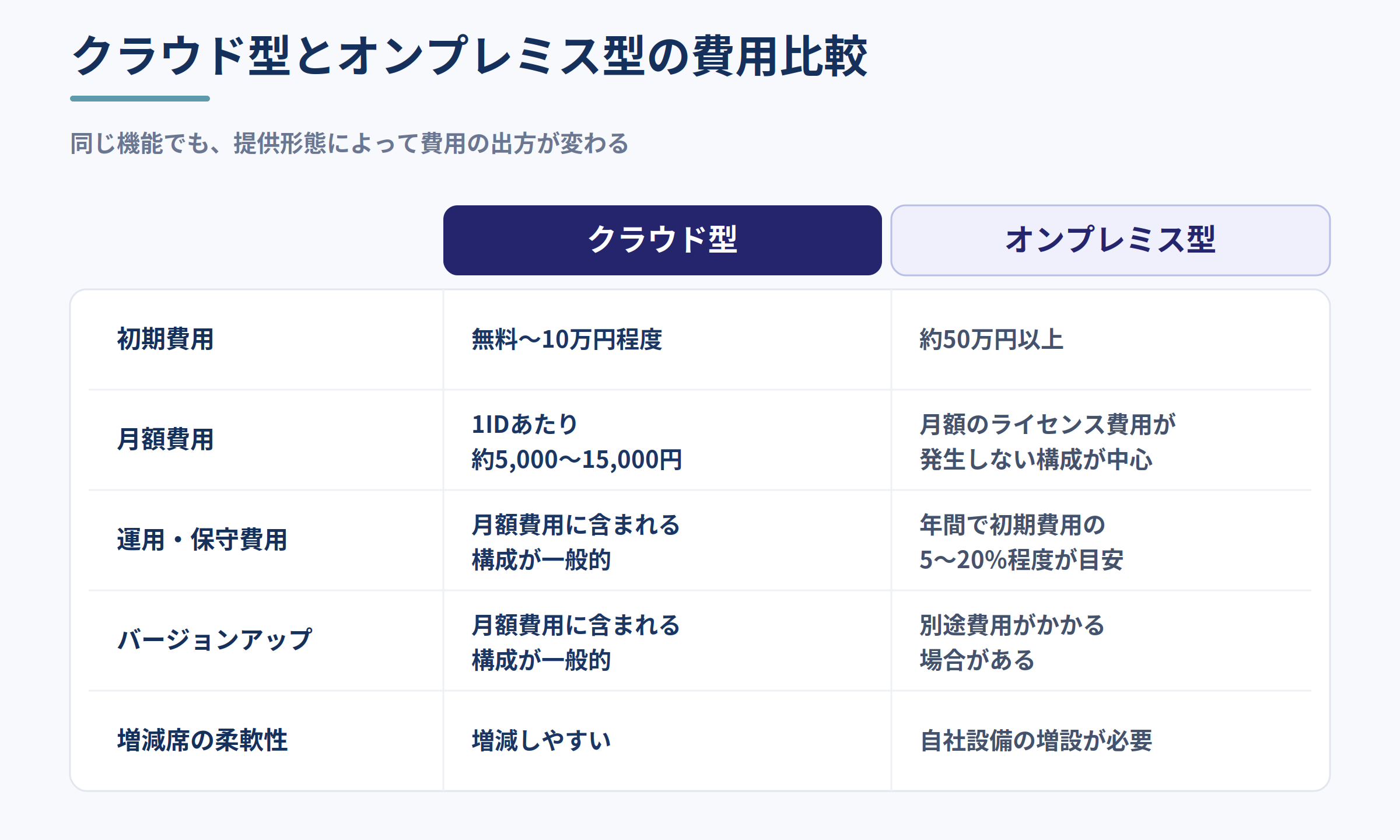 クラウド型とオンプレミス型のCTIシステムについて、初期費用・月額費用・運用保守費用・バージョンアップ費用・増減席の柔軟性を比較した表。
