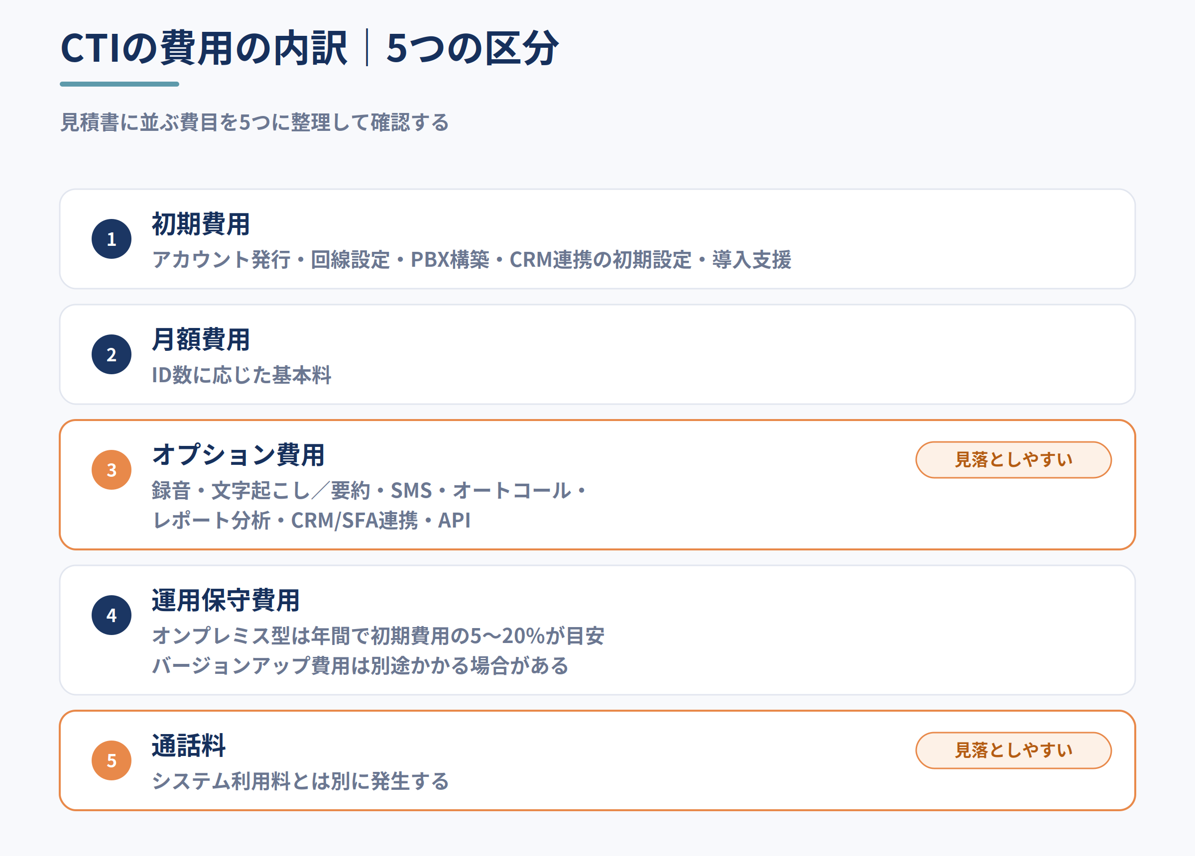 CTIの費用を初期費用・月額費用・オプション費用・運用保守費用・通話料の5つに分類した図。オプション費用と通話料には見落としやすいという注記がある。