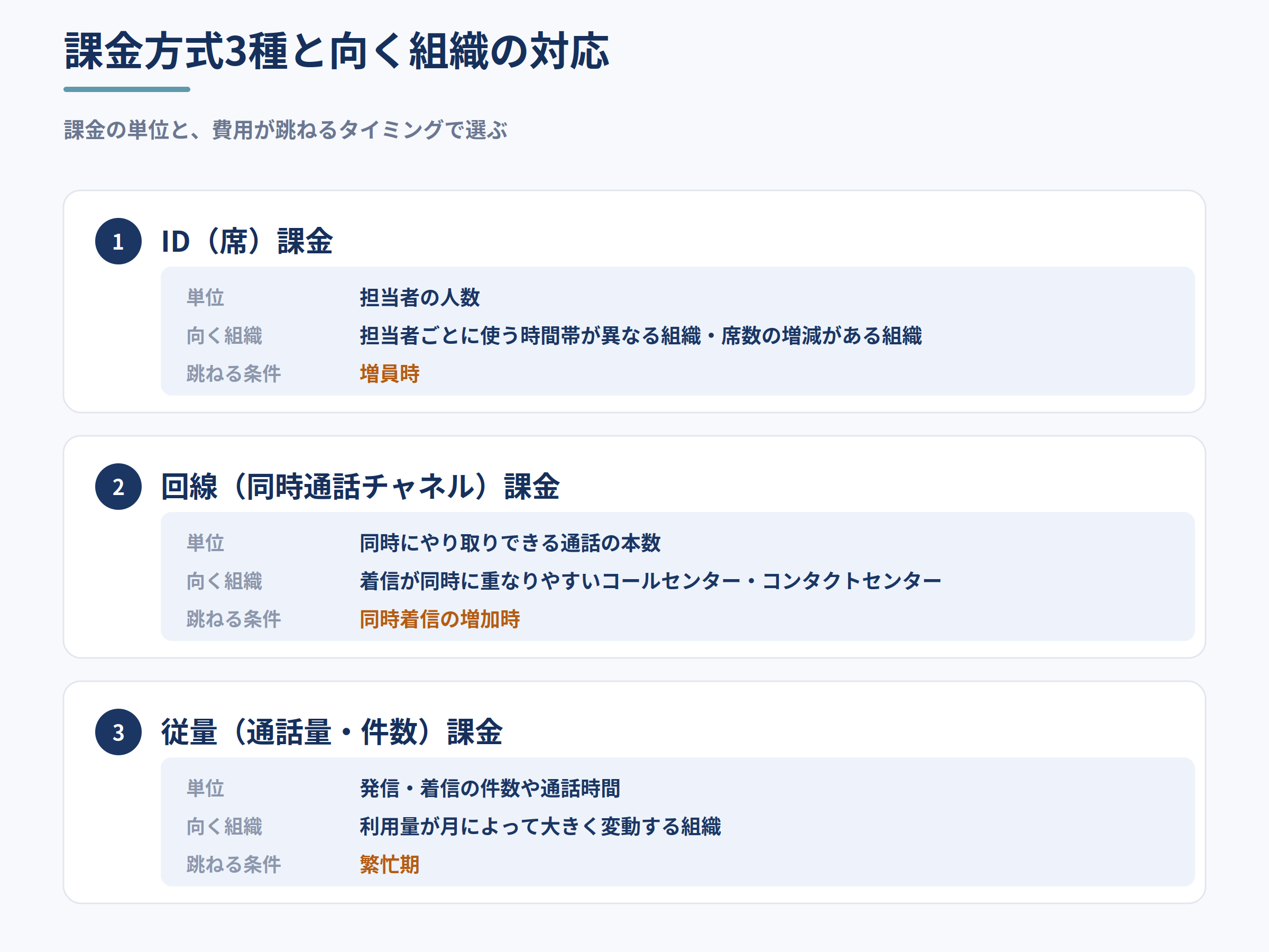 ID(席)課金・回線(同時通話チャネル)課金・従量(通話量・件数)課金の3つの課金方式について、課金の単位・向く組織・費用が跳ねる条件を対応させた図。