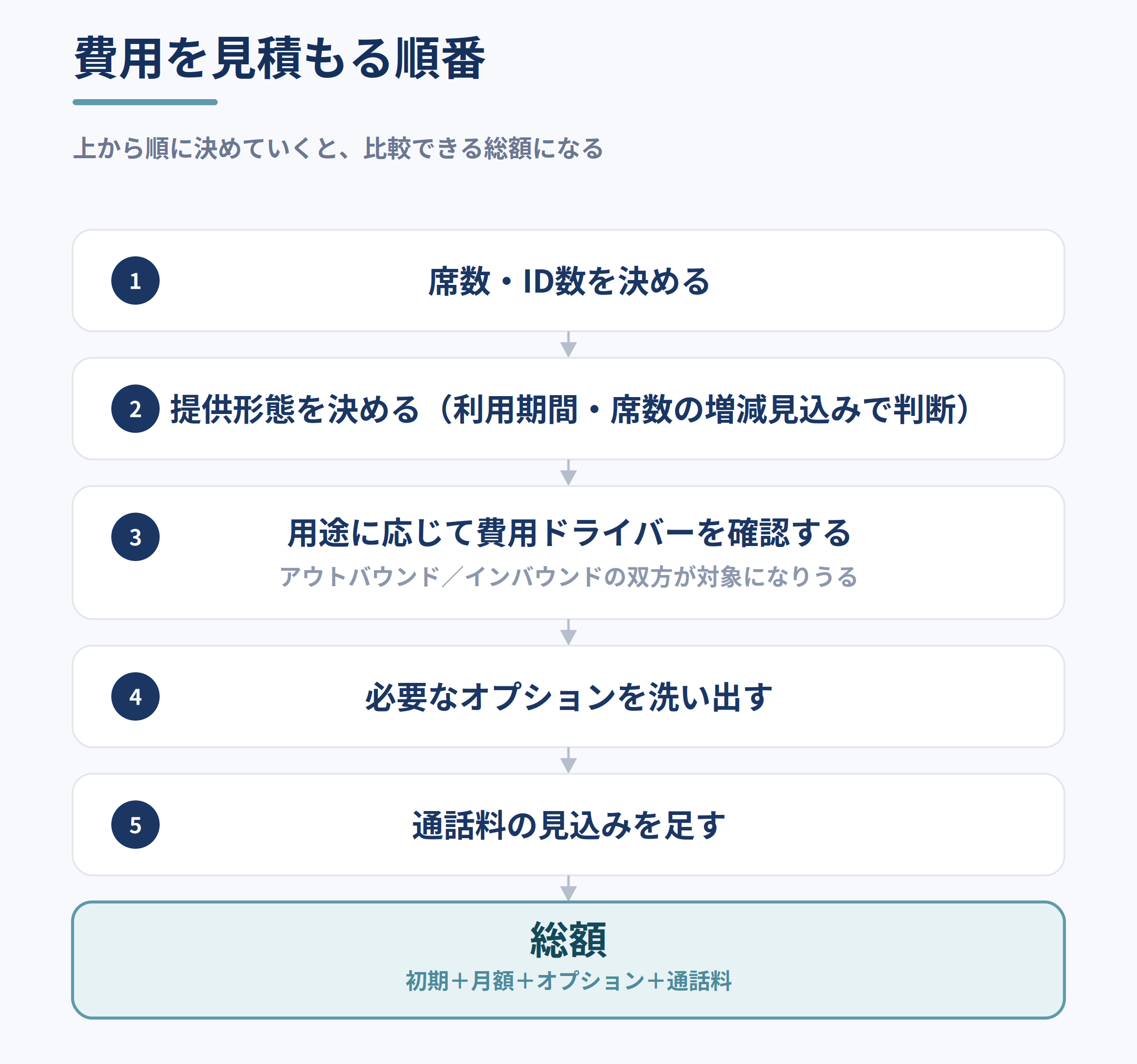 自社の費用を見積もる順番を示すフロー図。席数・ID数を決める、提供形態を決める、用途に応じて費用ドライバーを確認する、必要なオプションを洗い出す、通話料の見込みを足す、という5つの工程を経て総額に至る流れを表す。