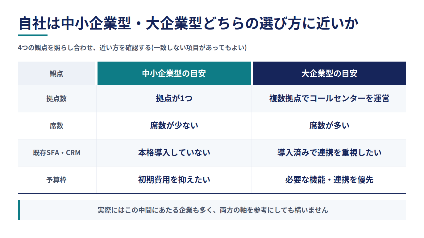 自社が中小企業型・大企業型どちらの選び方に近いかを、拠点数・席数・既存SFA/CRM・予算枠の4観点で対照した表。中小企業型は拠点1つ・席数少なめ・SFA/CRM未導入・初期費用重視、大企業型は複数拠点でのコールセンター運営・席数多め・SFA/CRM導入済みで連携重視・必要機能や連携を優先する予算感が目安で、下部に中間的な企業も多く両方を参考にしてよい旨の注記がある。