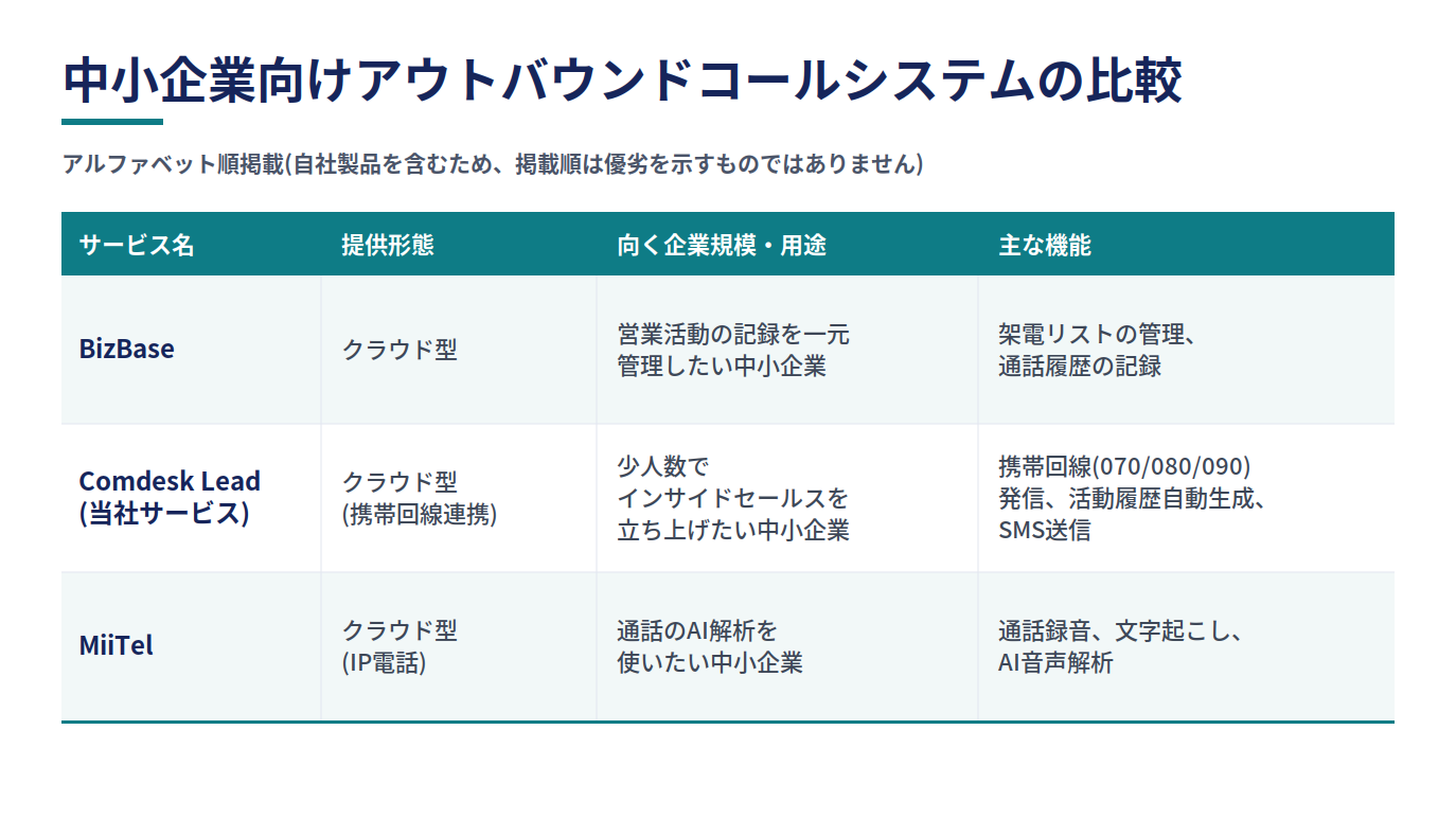 中小企業向けアウトバウンドコールシステムをアルファベット順に比較する表。BizBase(クラウド型、営業活動の記録を一元管理したい中小企業向け、架電リストの管理・通話履歴の記録)、Comdesk Lead(当社サービス。クラウド型で携帯回線連携、少人数でインサイドセールスを立ち上げたい中小企業向け、携帯回線070/080/090発信・活動履歴自動生成・SMS送信)、MiiTel(クラウド型のIP電話、通話のAI解析を使いたい中小企業向け、通話録音・文字起こし・AI音声解析)の3社について、提供形態・向く企業規模や用途・主な機能を並べた比較表。