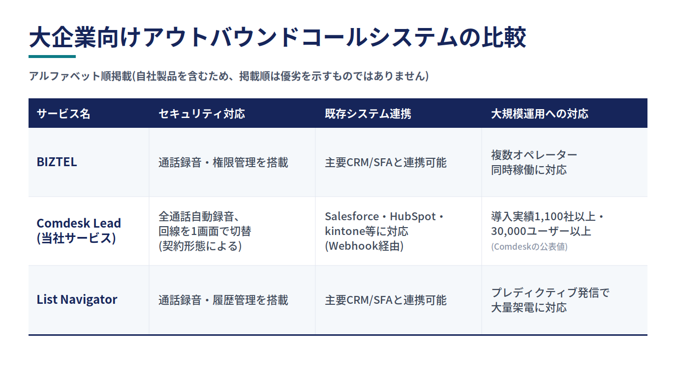 大企業向けアウトバウンドコールシステムの比較表。アルファベット順にBIZTEL・Comdesk Lead(当社サービス)・List Navigatorの3社を、セキュリティ対応・既存システム連携・大規模運用への対応の3項目で並べている。BIZTELは通話録音・権限管理を搭載し主要CRM/SFAと連携可能、複数オペレーター同時稼働に対応。Comdesk Leadは全通話自動録音と回線の1画面切替(契約形態による)、Salesforce・HubSpot・kintone等にWebhook経由で対応、導入実績1,100社以上・30,000ユーザー以上(Comdeskの公表値)。List Navigatorは通話録音・履歴管理を搭載し主要CRM/SFAと連携可能、プレディクティブ発信で大量架電に対応。