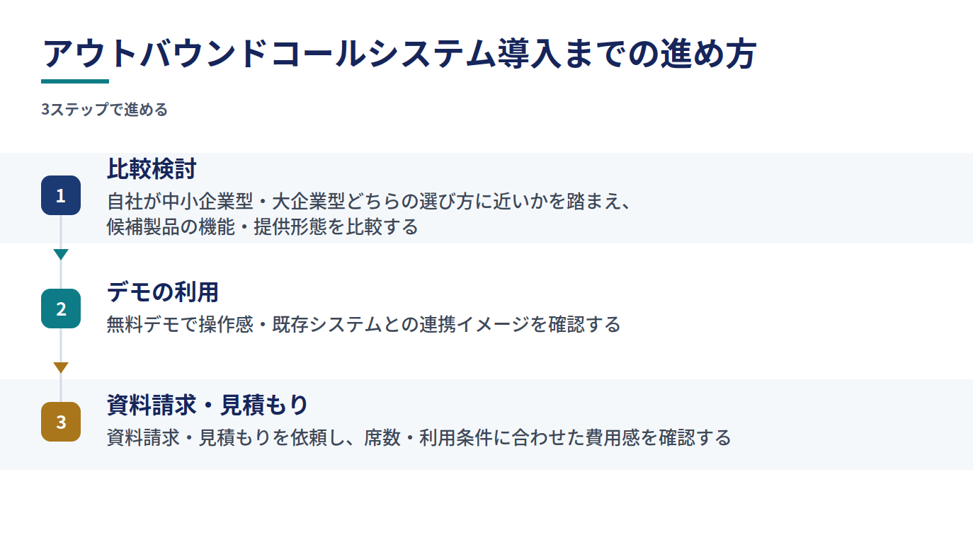 アウトバウンドコールシステム導入までの進め方を示す3ステップの縦積み工程図。①比較検討→②デモの利用→③資料請求・見積もりの順に矢印でつながっている。
