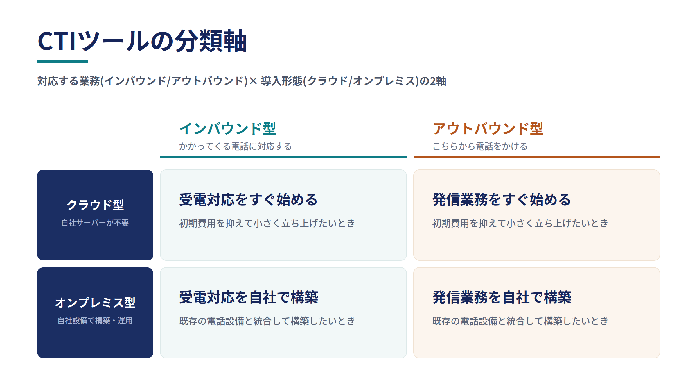 CTIツールの分類を示す2軸マトリクス図。横軸はインバウンド型/アウトバウンド型、縦軸はクラウド型/オンプレミス型。インバウンド型×クラウド型は『受電対応を、初期費用を抑えて始めたい場合』、アウトバウンド型×クラウド型は『発信業務を、初期費用を抑えて始めたい場合』、インバウンド型×オンプレミス型は『受電対応を、既存設備と統合して構築したい場合』、アウトバウンド型×オンプレミス型は『発信業務を、既存設備と統合して構築したい場合』に向く。製品名は含まない。