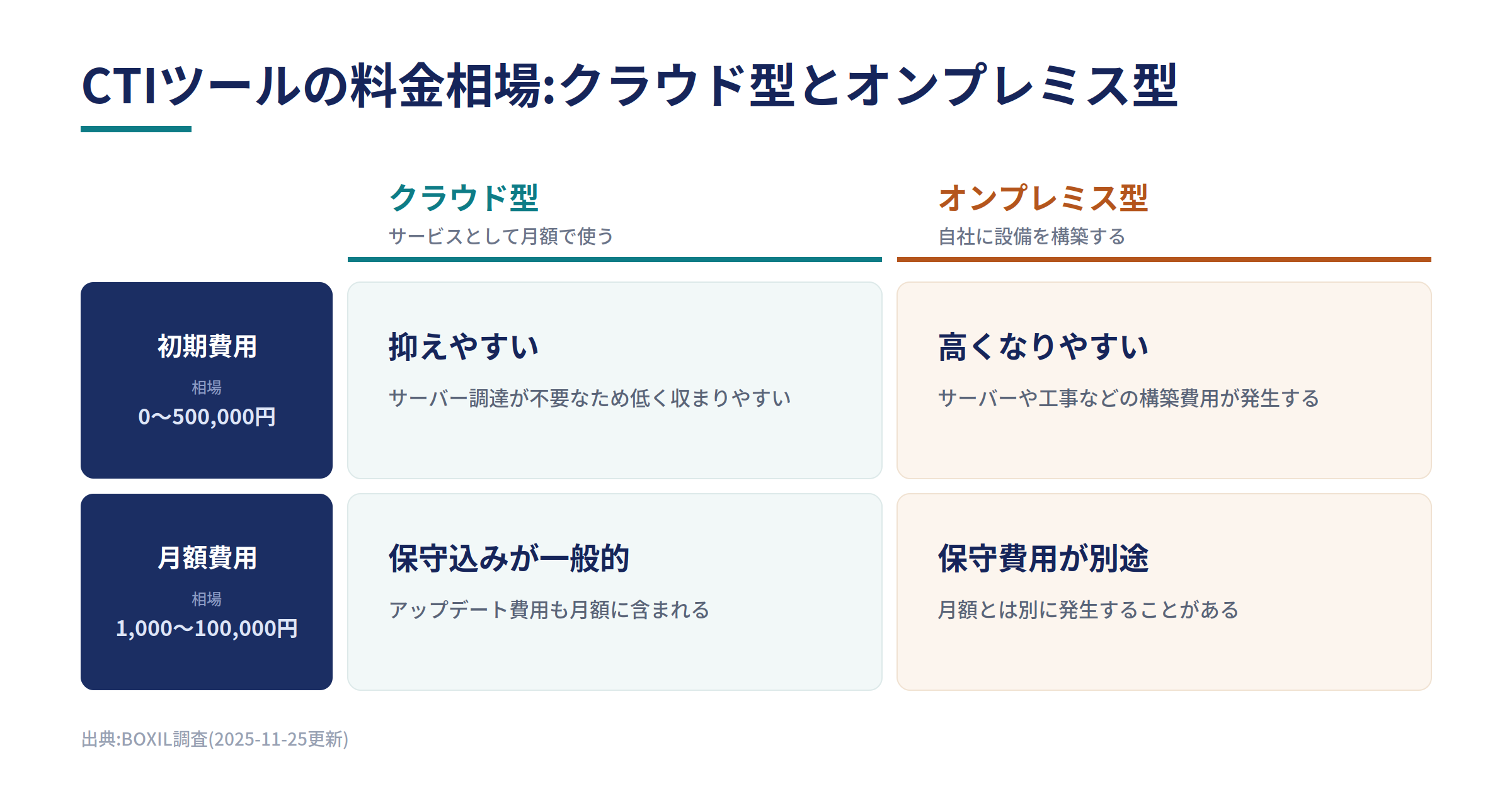 CTIツールの料金相場をクラウド型とオンプレミス型で比較する図。全体レンジは初期費用0〜500,000円・月額1,000〜100,000円(出典:BOXIL調査、2025-11-25更新)。クラウド型は初期費用を抑えやすい傾向で、月額費用に保守・アップデート費用込みが一般的。オンプレミス型は構築費用を伴い初期費用が高くなりやすい傾向で、保守費用が別途発生することがある。自社の料金数値は含まない。