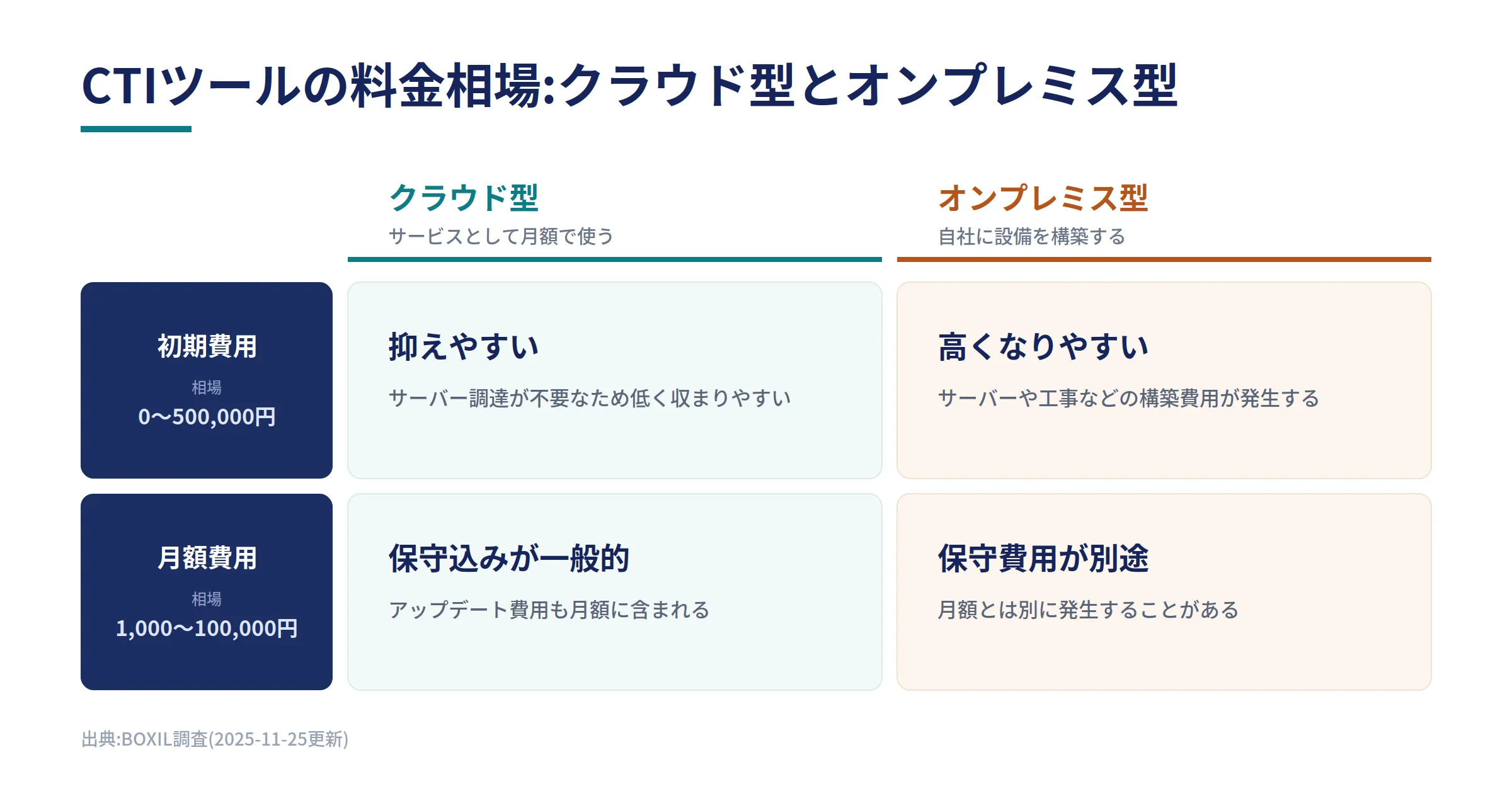 CTIツールの料金相場をクラウド型とオンプレミス型で比較する図。全体レンジは初期費用0〜500,000円・月額1,000〜100,000円(出典:BOXIL調査、2025-11-25更新)。クラウド型は初期費用を抑えやすい傾向で、月額費用に保守・アップデート費用込みが一般的。オンプレミス型は構築費用を伴い初期費用が高くなりやすい傾向で、保守費用が別途発生することがある。自社の料金数値は含まない。
