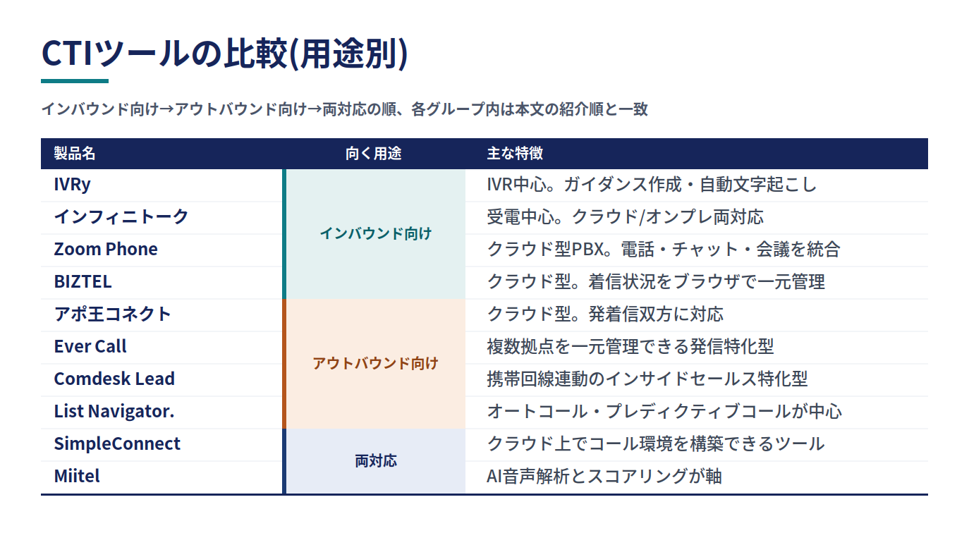 CTIツール10製品を用途別に比較する表。列は製品名・向く用途・主な特徴。インバウンド向け: IVRy(IVR中心。ガイダンス作成・自動文字起こし)、インフィニトーク(受電中心。クラウド/オンプレ両対応)、Zoom Phone(クラウド型PBX。電話・チャット・会議を統合)、BIZTEL(クラウド型。着信状況をブラウザで一元管理)。アウトバウンド向け: アポ王コネクト(クラウド型。発着信双方に対応)、Ever Call(複数拠点を一元管理できる発信特化型)、Comdesk Lead(携帯回線連動のインサイドセールス特化型)、List Navigator.(オートコール・プレディクティブコールが中心)。両対応: SimpleConnect(クラウド上でコール環境を構築できるツール)、Miitel(AI音声解析とスコアリングが軸)。価格は列に含まない。