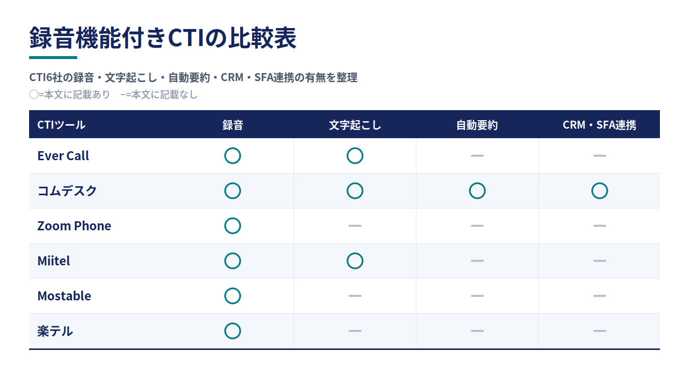 録音機能付きCTI6社(Ever Call・コムデスク・Zoom Phone・Miitel・Mostable・楽テル)について、本文に記載のある録音・文字起こし・自動要約・CRM/SFA連携の有無を整理した比較表。○は本文に記載あり、－は本文に記載がないことを示し、非搭載と断定するものではない。