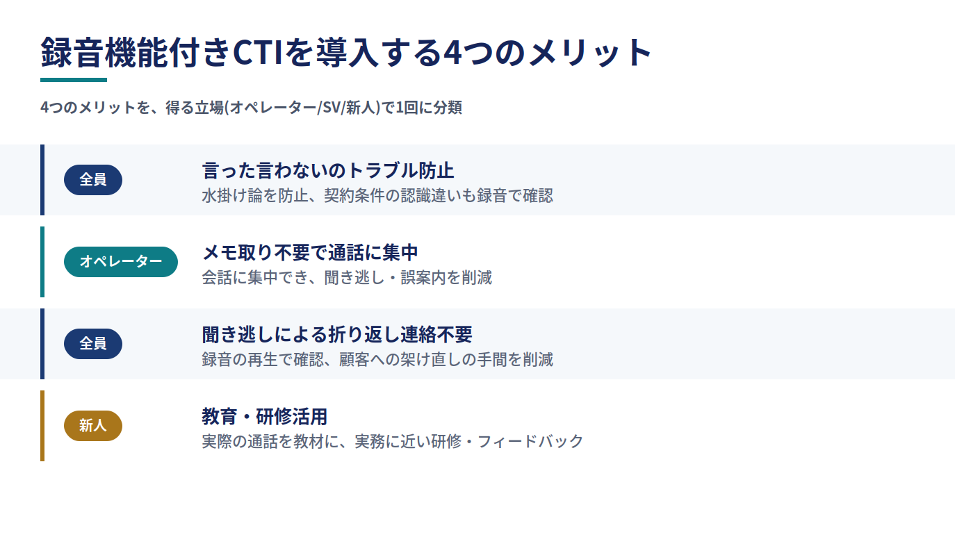 録音機能付きCTIを導入する4つのメリットを、得る立場(オペレーター/SV/新人)で分類した図。言った言わないのトラブル防止と聞き逃しによる折り返し連絡不要はオペレーター・SV・新人の全員に共通するメリット、メモ取り不要で通話に集中はオペレーターのメリット、教育・研修活用は新人のメリットとして示す。