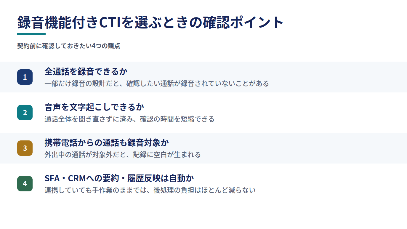 録音機能付きCTIを選ぶ際に確認すべき4つの観点(録音範囲/文字起こし/録音対象の通信手段/SFA・CRM連携の自動反映)を、確認する順にチェックリスト形式で示した図。効果の数値・製品名は含まない。