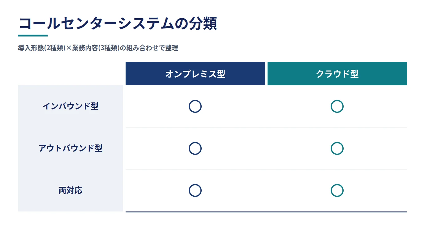 コールセンターシステムを導入形態(オンプレミス型/クラウド型)と業務内容(インバウンド型/アウトバウンド型/両対応)の2軸で分類する表。6つの組み合わせそれぞれが分類として存在することを○印で示す(特定の組み合わせを推奨する主張は含まない)。