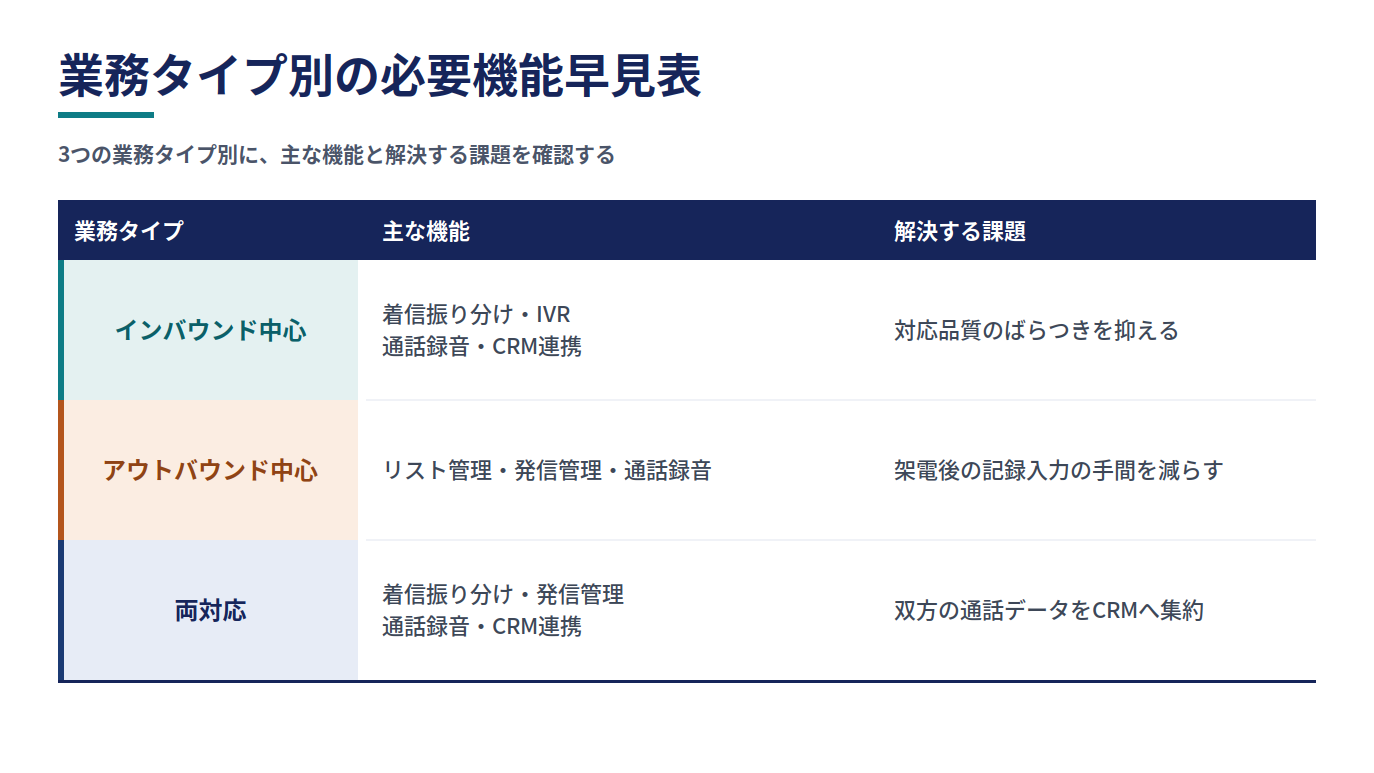 業務タイプ別の必要機能早見表。インバウンド中心(主な機能:着信振り分け・IVR・通話録音・CRM連携/解決する課題:対応品質のばらつきを抑える)、アウトバウンド中心(主な機能:リスト管理・発信管理・通話録音/解決する課題:架電後の記録入力の手間を減らす)、両対応(主な機能:着信振り分け・発信管理・通話録音・CRM連携/解決する課題:双方の通話データをCRMへ集約)の3行。価格は含まない。