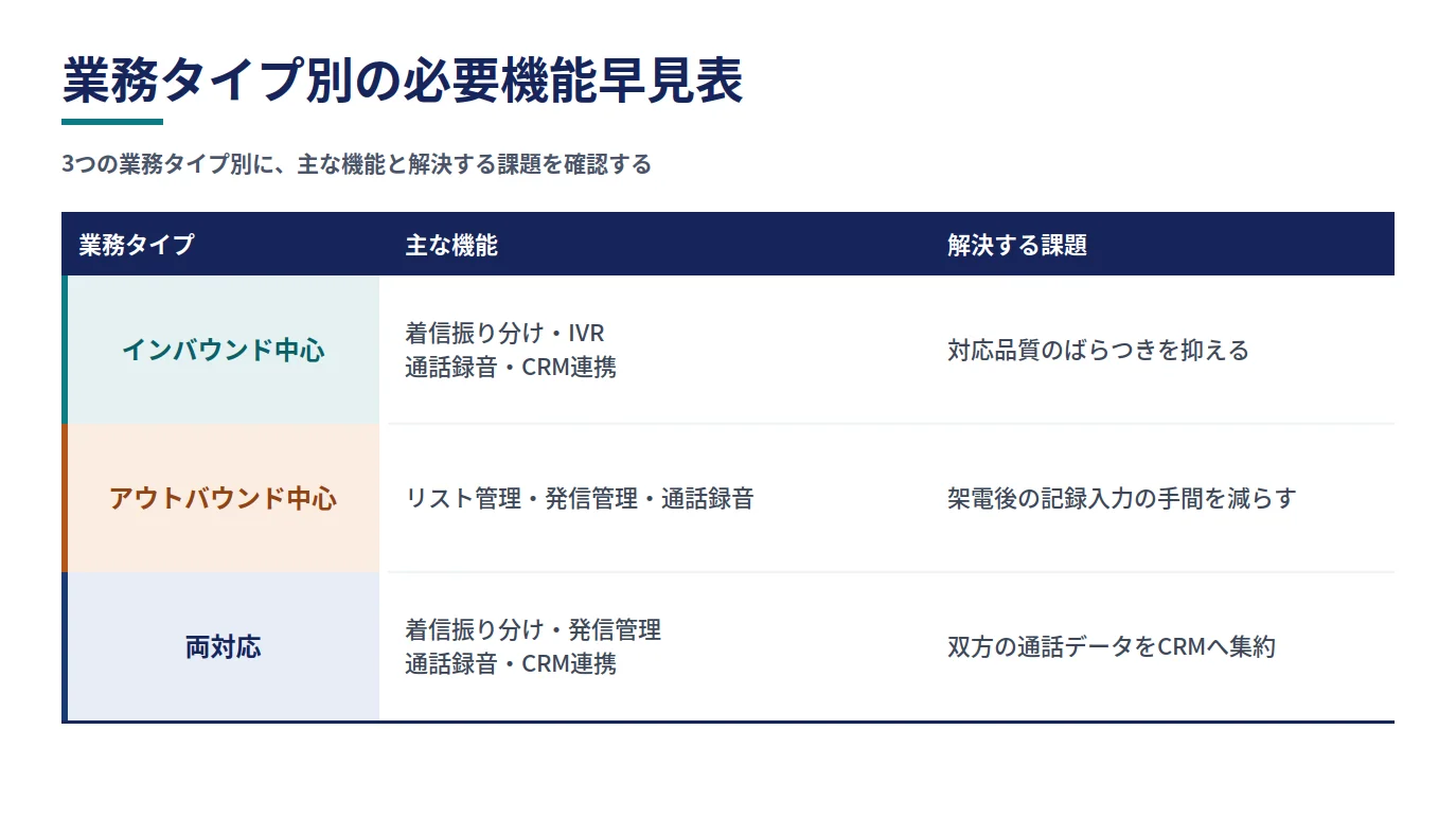 業務タイプ別の必要機能早見表。インバウンド中心(主な機能:着信振り分け・IVR・通話録音・CRM連携/解決する課題:対応品質のばらつきを抑える)、アウトバウンド中心(主な機能:リスト管理・発信管理・通話録音/解決する課題:架電後の記録入力の手間を減らす)、両対応(主な機能:着信振り分け・発信管理・通話録音・CRM連携/解決する課題:双方の通話データをCRMへ集約)の3行。価格は含まない。