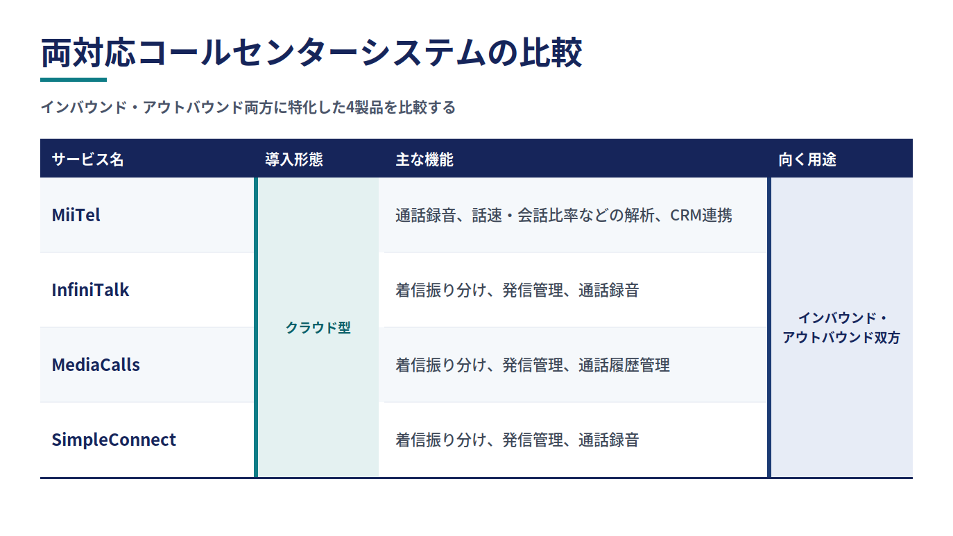 インバウンド・アウトバウンド両方に特化したコールセンターシステム4製品(MiiTel/InfiniTalk/MediaCalls/SimpleConnect)の比較表。列はサービス名/導入形態/主な機能/向く用途。4製品ともクラウド型・向く用途はインバウンド・アウトバウンド双方。価格の生数値は含まない。