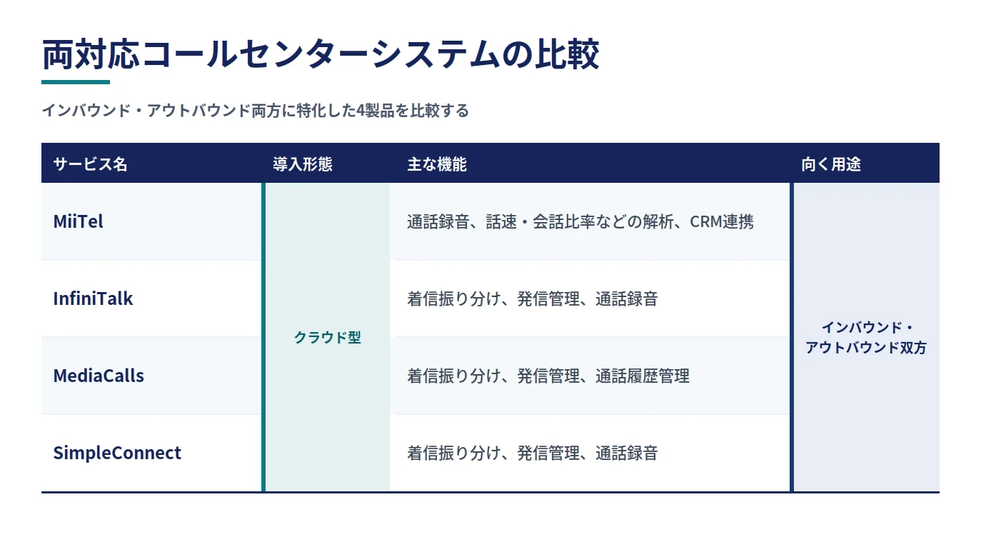 インバウンド・アウトバウンド両方に特化したコールセンターシステム4製品(MiiTel/InfiniTalk/MediaCalls/SimpleConnect)の比較表。列はサービス名/導入形態/主な機能/向く用途。4製品ともクラウド型・向く用途はインバウンド・アウトバウンド双方。価格の生数値は含まない。