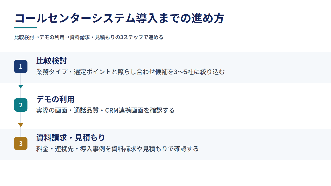 コールセンターシステム導入までの進め方を3ステップで示す工程図。1:比較検討(業務タイプ・選定ポイントと照らし合わせ候補を3〜5社に絞り込む)→2:デモの利用(実際の画面・通話品質・CRM連携画面を確認する)→3:資料請求・見積もり(料金・連携先・導入事例を資料請求や見積もりで確認する)の順。