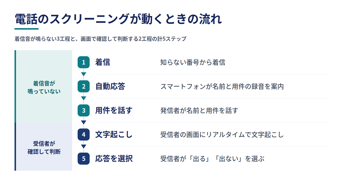 電話のスクリーニングが動くときの流れを5工程で示すフロー図。①知らない番号から着信、②スマートフォンが自動応答して名前と用件の録音を案内、③発信者が名前と用件を話す、の3工程は着信音が鳴っていないことをグループラベルで明示し、続く④受信者の画面にリアルタイムで文字起こし、⑤受信者が「出る」「出ない」を選ぶ、の2工程は受信者が確認して判断する区間として区切って示す。