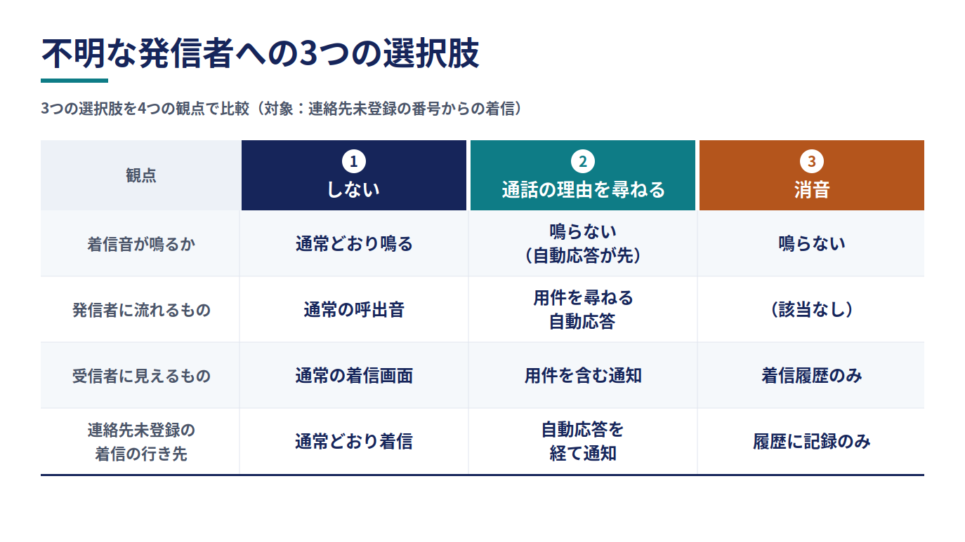 iOS26「不明な発信者をスクリーニング」の3つの選択肢(①しない ②通話の理由を尋ねる ③消音)を、着信音が鳴るか・発信者に流れるもの・受信者に見えるもの・連絡先未登録の着信の行き先の4つの観点で並べた比較表。対象は連絡先未登録の番号からの着信。