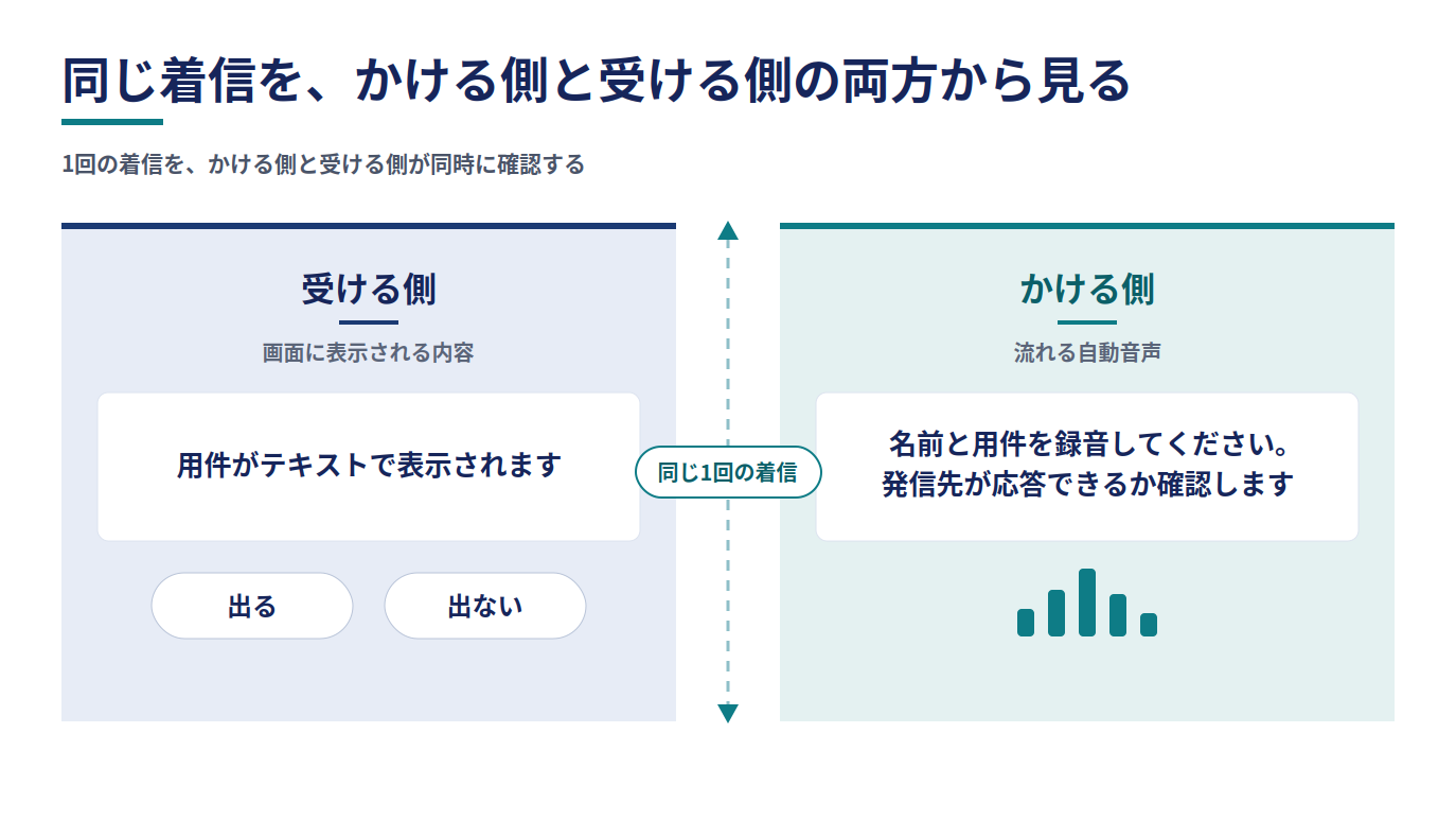 同じ1回の着信を、受ける側とかける側の2つの視点で並べた対応図。左は受ける側のカードで、画面に用件がテキストで表示され「出る」「出ない」を選べることを示す。右はかける側のカードで、自動音声「名前と用件を録音してください。発信先が応答できるか確認します」が流れることを示す。中央には破線の軸と「同じ1回の着信」というラベルの入ったバッジがあり、左右が対立ではなく同一の着信の2つの見え方であることを表す。