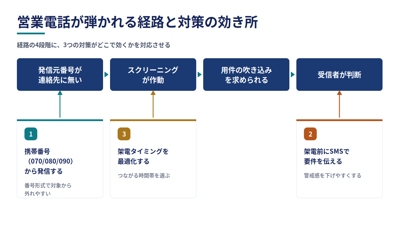営業電話が「不明な発信者」として扱われる経路(発信元番号が連絡先に無い→スクリーニングが作動→用件の吹き込みを求められる→受信者が判断)を横一列に並べ、対策1(携帯番号070/080/090から発信する)は最初の「発信元番号が連絡先に無い」段階に、対策2(架電前にSMSで要件を伝える)は最後の「受信者が判断」段階に、対策3(架電タイミングを最適化する)は「スクリーニングが作動」段階に、それぞれ下から矢印で対応づけた図