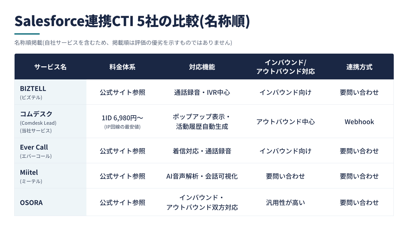 Salesforce連携可能な主要CTIサービス5社(BIZTELL・コムデスク〈Comdesk Lead〉・Ever Call・Miitel・OSORA、名称のアルファベット順)を、料金体系・対応機能・インバウンド/アウトバウンド対応・連携方式の4軸で比較した罫線グリッド表。Comdesk Leadの料金のみ『1ID 6,980円〜(IP回線プラン内の最安値)』と具体額を記載し、他4社は各社公式サイト参照・連携方式は要問い合わせとしている。