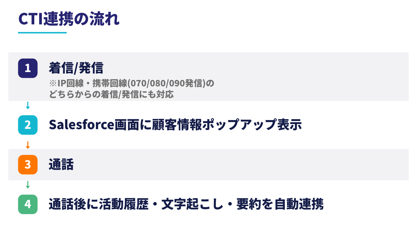 Salesforce CTI連携の4ステップを示すフロー図。1. 着信/発信、2. Salesforce画面に顧客情報をポップアップ表示、3. 通話、4. 通話後に活動履歴・文字起こし・要約を自動連携、の順に番号バッジと矢印でつなぐ。起点には、IP回線・携帯回線(070/080/090発信)のどちらからの着信/発信にも対応する旨の注記を添える。
