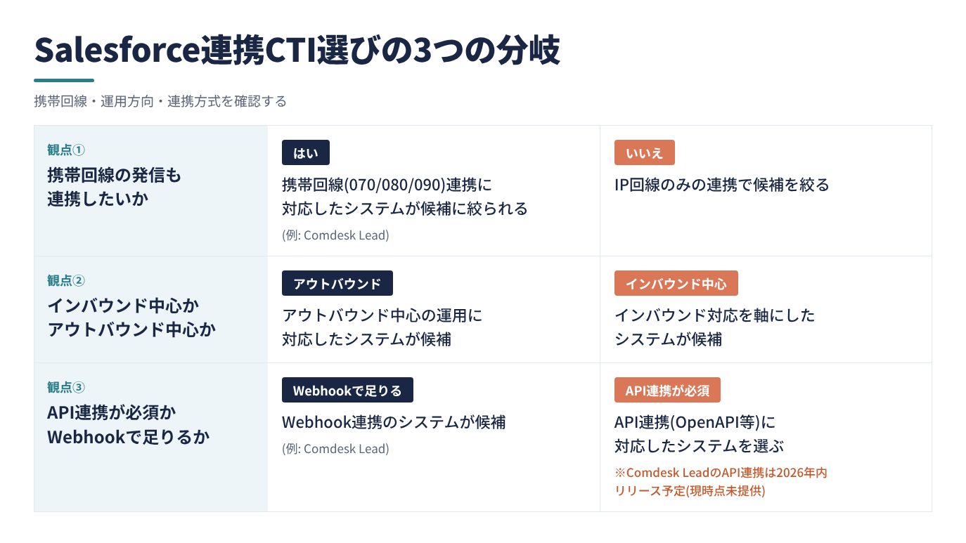 自社に合うSalesforce連携CTIを選ぶための3つの観点(携帯回線連携の要否・インバウンド/アウトバウンド中心・API連携かWebhookか)を、観点列・はい(または該当側)の候補列・いいえ(または他方)の候補列に対応させた表形式の図。携帯回線連携とWebhook連携の行はComdesk Leadを候補例として言及し、API連携が必須の行には、Comdesk LeadのAPI連携(OpenAPI)が2026年内リリース予定で現時点は未提供である旨の注記を添える。