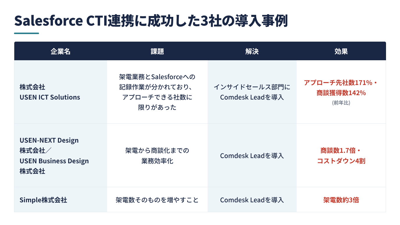 Salesforce CTI連携でComdesk Leadを導入した実在3社(株式会社USEN ICT Solutions、USEN-NEXT Design株式会社／USEN Business Design株式会社、Simple株式会社)の課題・解決・効果を1項目1行で対応させた罫線グリッド表。効果欄の数値(アプローチ先社数171%・商談獲得数142%〈前年比〉、商談数1.7倍・コストダウン4割、架電数約3倍)は本文記載どおりの表記で、通常ウェイト(太字にしない)で示す。