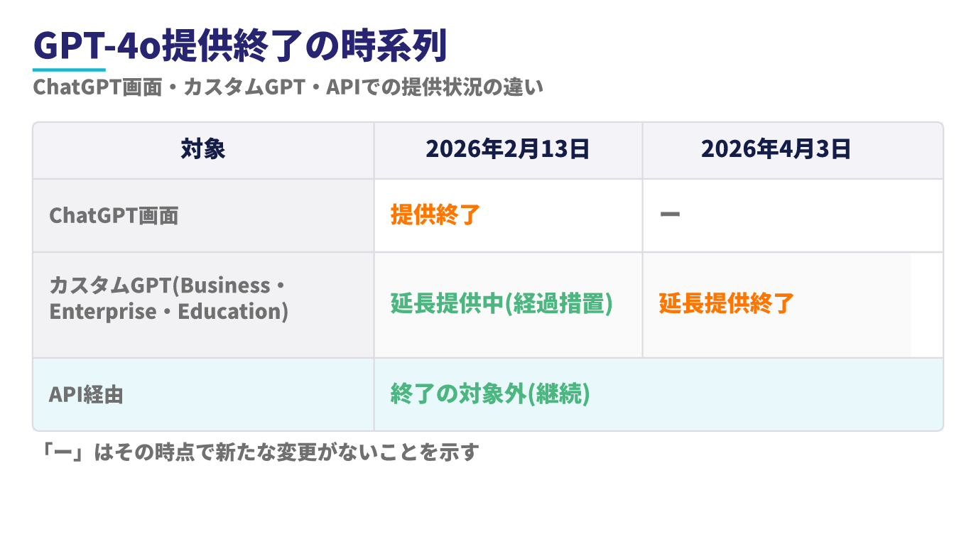 ChatGPT画面でのGPT-4o提供終了(2026年2月13日)、Business/Enterprise/Education向けカスタムGPTでの延長提供終了(2026年4月3日)、API経由の利用は対象外で継続することを示す表形式の図