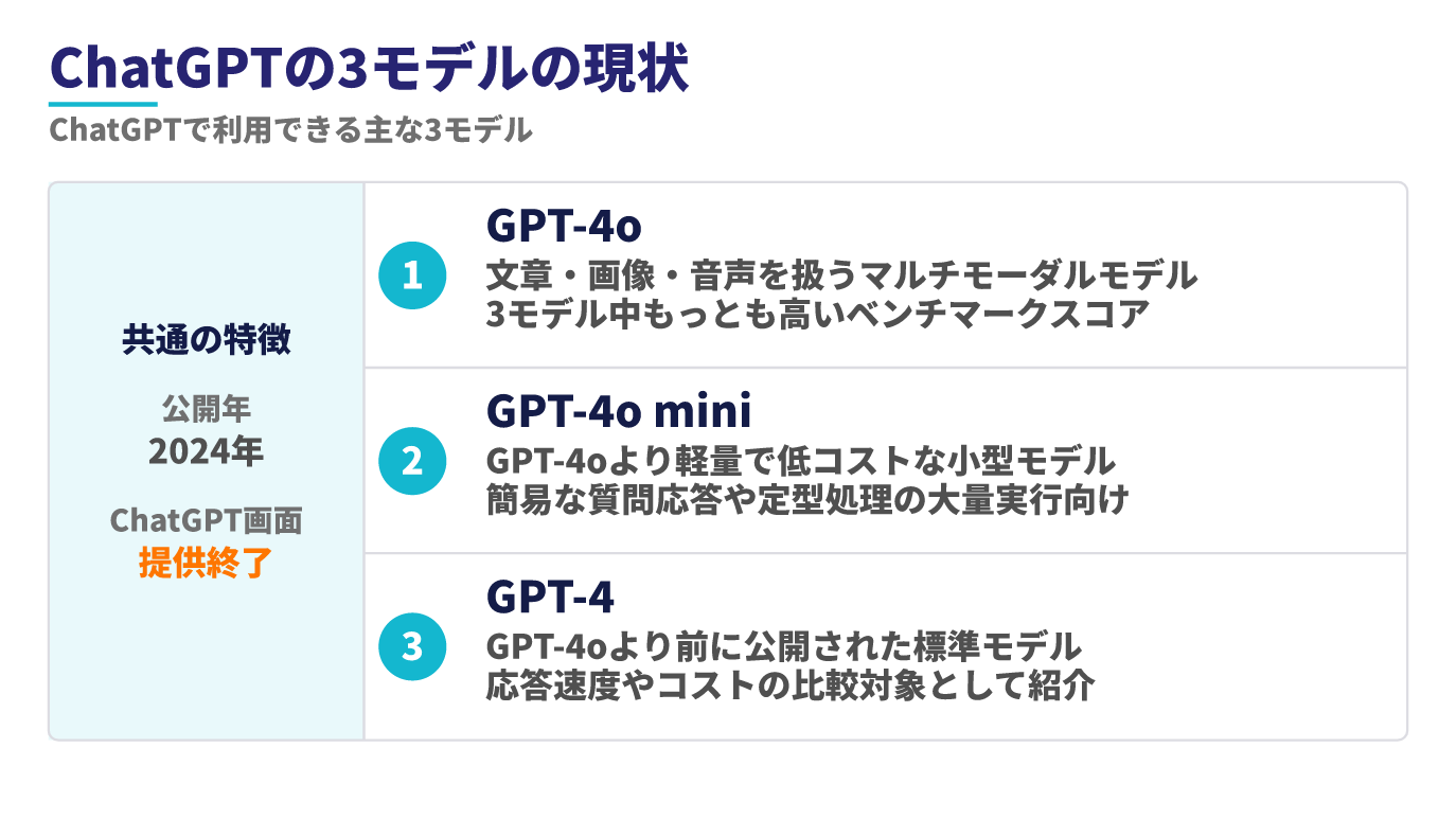 ChatGPTの3モデル(GPT-4o・GPT-4o mini・GPT-4)を並べ、いずれも2024年公開でChatGPT画面上での提供が終了している共通状況と、各モデルの特徴を整理した図