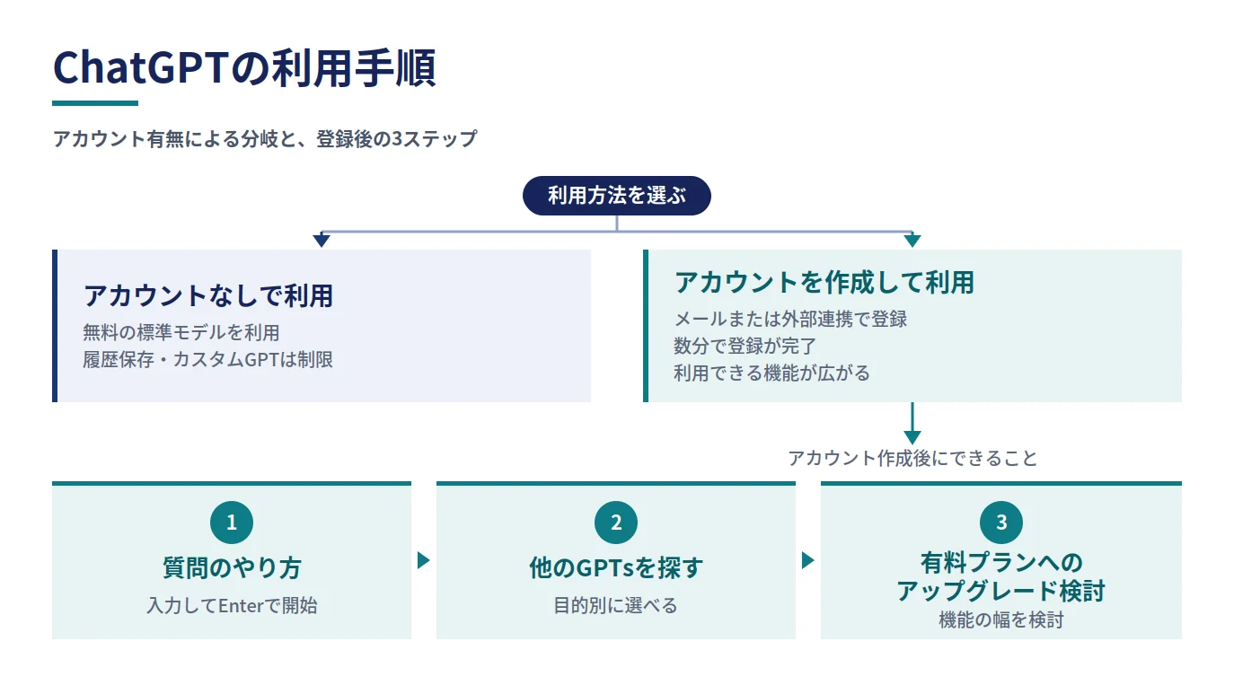 ChatGPTをアカウントなしで利用する場合とアカウントを作成して利用する場合の違い、およびアカウント作成後に質問のやり方・他のGPTsを探す・有料プランへのアップグレード検討へ進む3ステップの流れを示した図