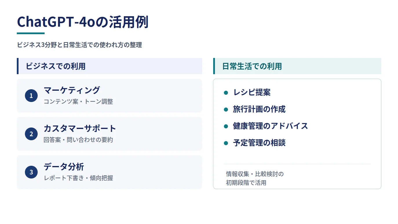 ChatGPTの活用例を、ビジネス(マーケティング・カスタマーサポート・データ分析)と日常生活の2つに分類して整理した図
