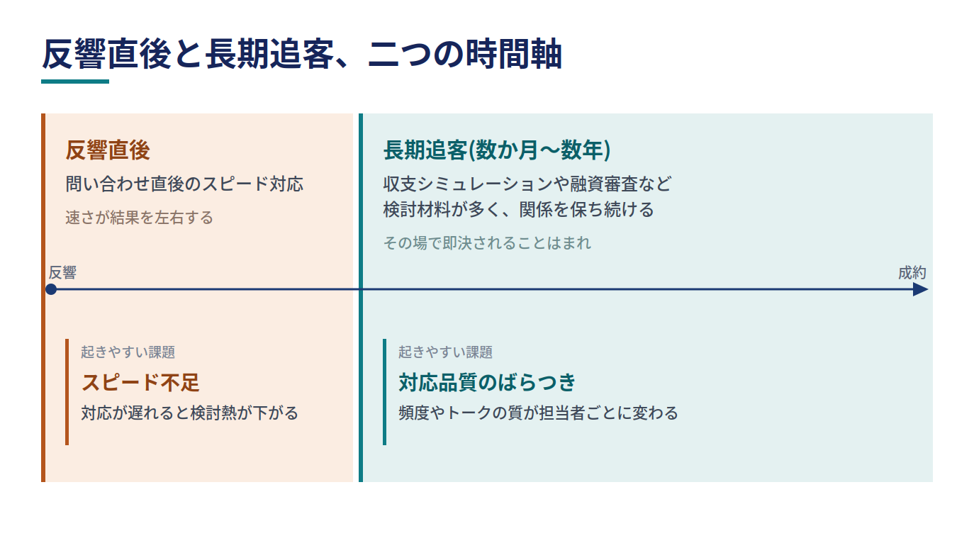 反響直後の短期対応と、成約まで数か月〜数年かかる長期追客という性質の異なる2つの時間軸を示す図。反響直後のフェーズでは対応が遅れると検討熱が下がるスピード不足が、長期追客のフェーズでは担当者ごとに頻度やトークの質が変わる対応品質のばらつきが、それぞれ起きやすい課題として示されている。
