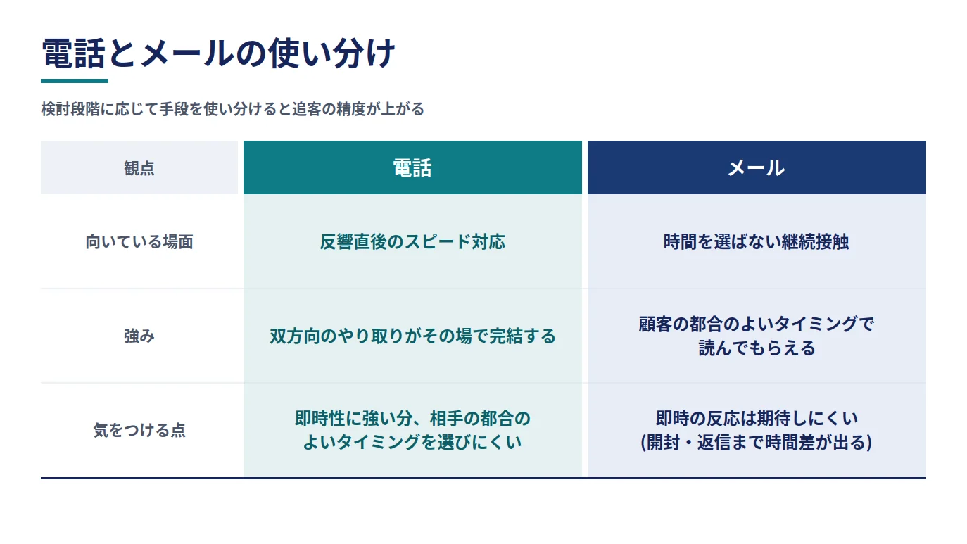 電話とメールという2つの追客手段について、向いている場面・強み・気をつける点を項目別に比較する表。電話は反響直後のスピード対応と、その場で完結する双方向のやり取りに向くが、相手の都合を問わずかかる点への配慮が要る。メールは時間を選ばない継続接触と、顧客の都合のよいタイミングで読んでもらえる点が強みだが、即時の反応は期待しにくい。