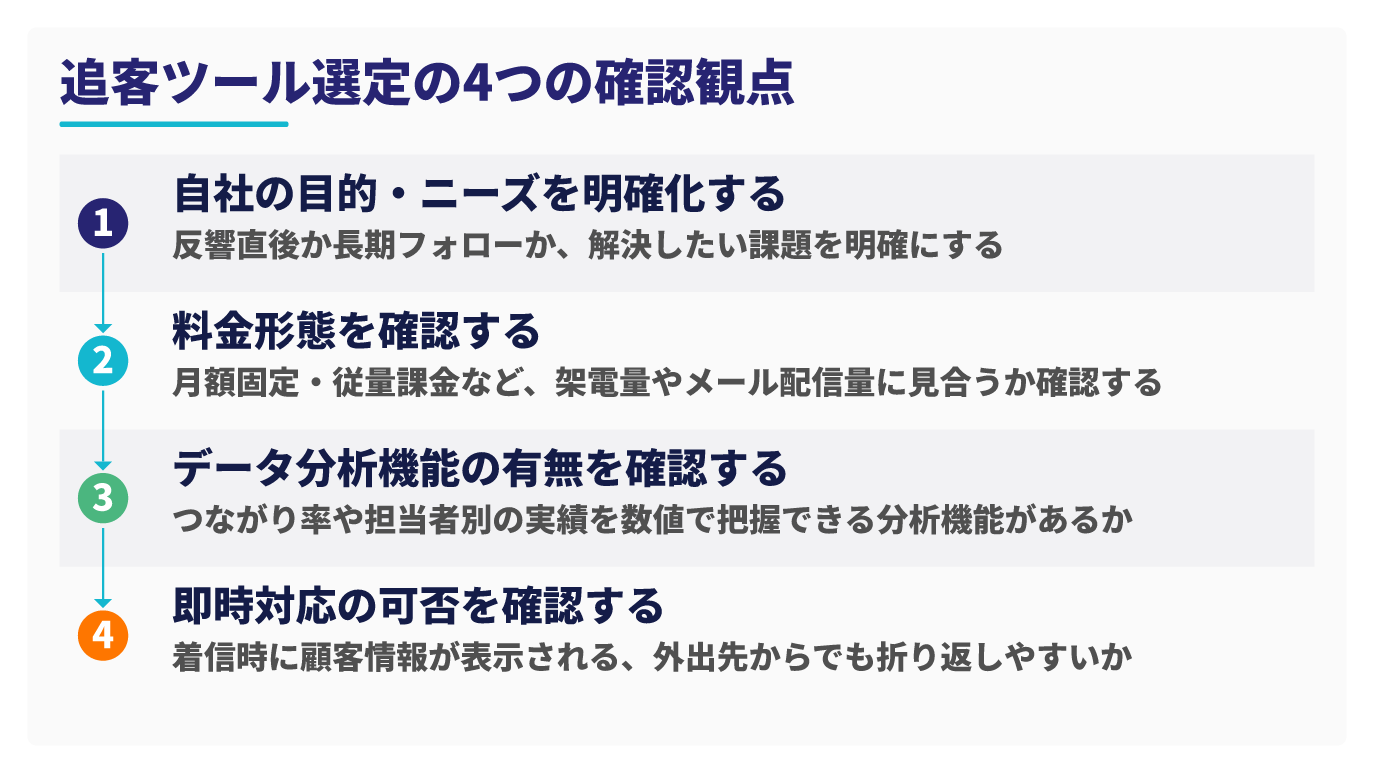 追客ツールを選ぶ際に確認する4つの観点(自社の目的・ニーズの明確化、料金形態の確認、データ分析機能の有無、即時対応の可否)を上から順に並べた図。分岐のない並列の確認項目として示されている。