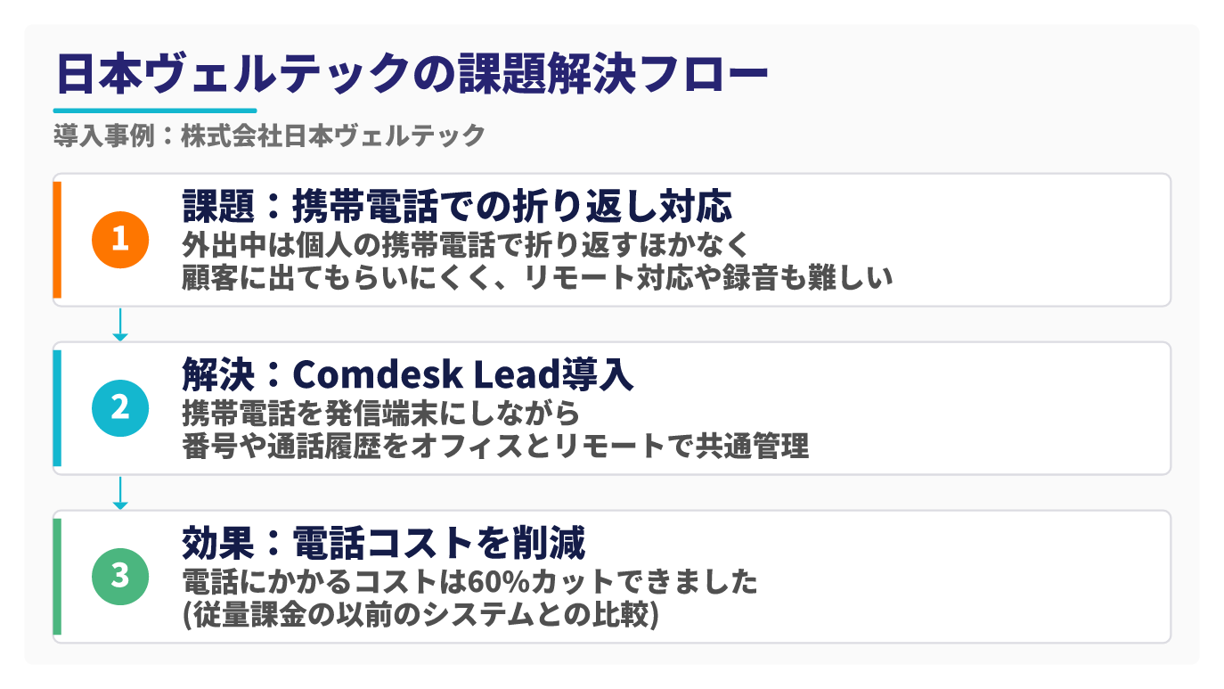 投資用マンションの電話営業を行う株式会社日本ヴェルテックの課題解決フローを、課題・解決・効果の3ステップで示す図。課題は外出中に個人の携帯電話で折り返すほかなく顧客に出てもらいにくいこと、リモート対応や通話録音にも対応しづらいこと。解決はComdesk Leadを導入し携帯電話を発信端末にしながら番号や通話履歴をオフィスとリモートで共通管理する体制への切り替え。効果は電話にかかるコストを60%カット(従量課金の以前のシステムとの比較)。